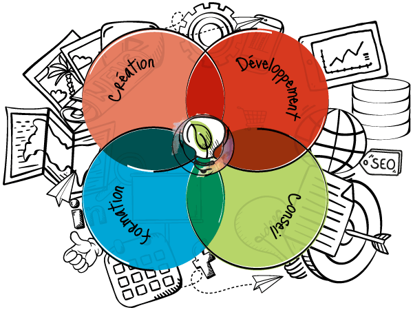 Un diagramme des 4 poles de services proposé par com3elles. Le conseil la création le développement et la formation dans le domaine de communication.